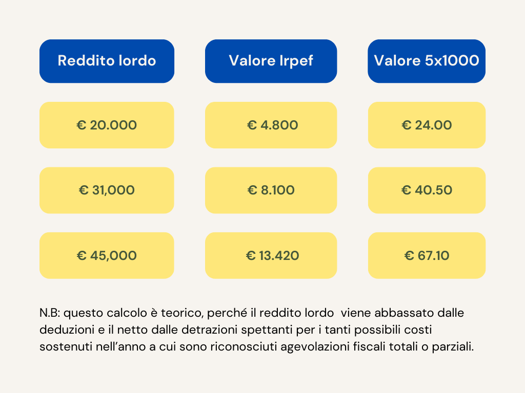 Ambiente, lavoro dignitoso e giustizia sociale: il tuo 5x1000 a Iscos per sostenere lo sviluppo sostenibile e l'azione sindacale globale.